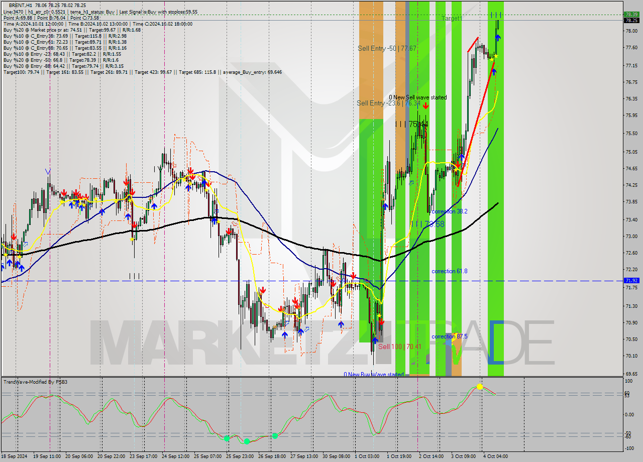 BRENT MultiTimeframe analysis at date 2024.10.04 11:27