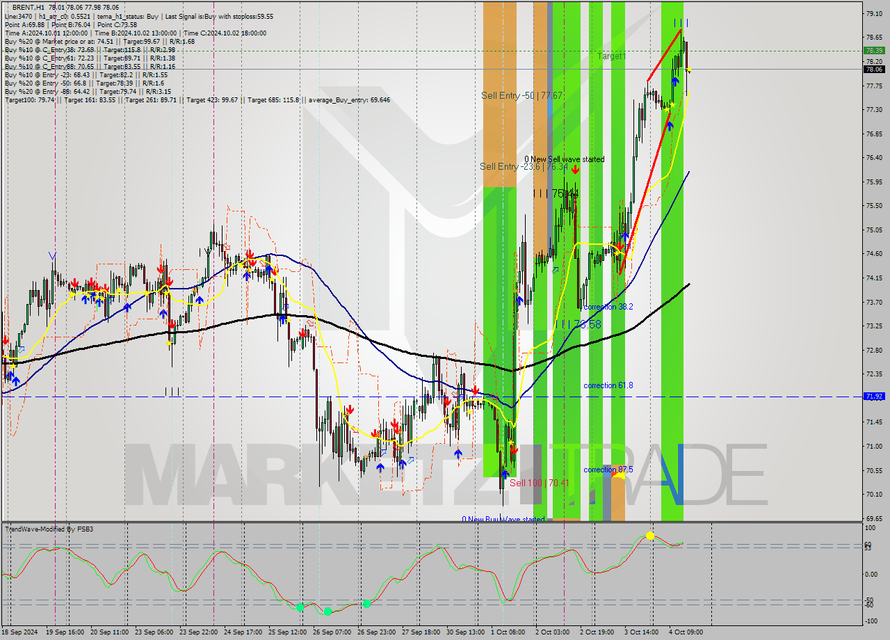 BRENT MultiTimeframe analysis at date 2024.10.04 16:00