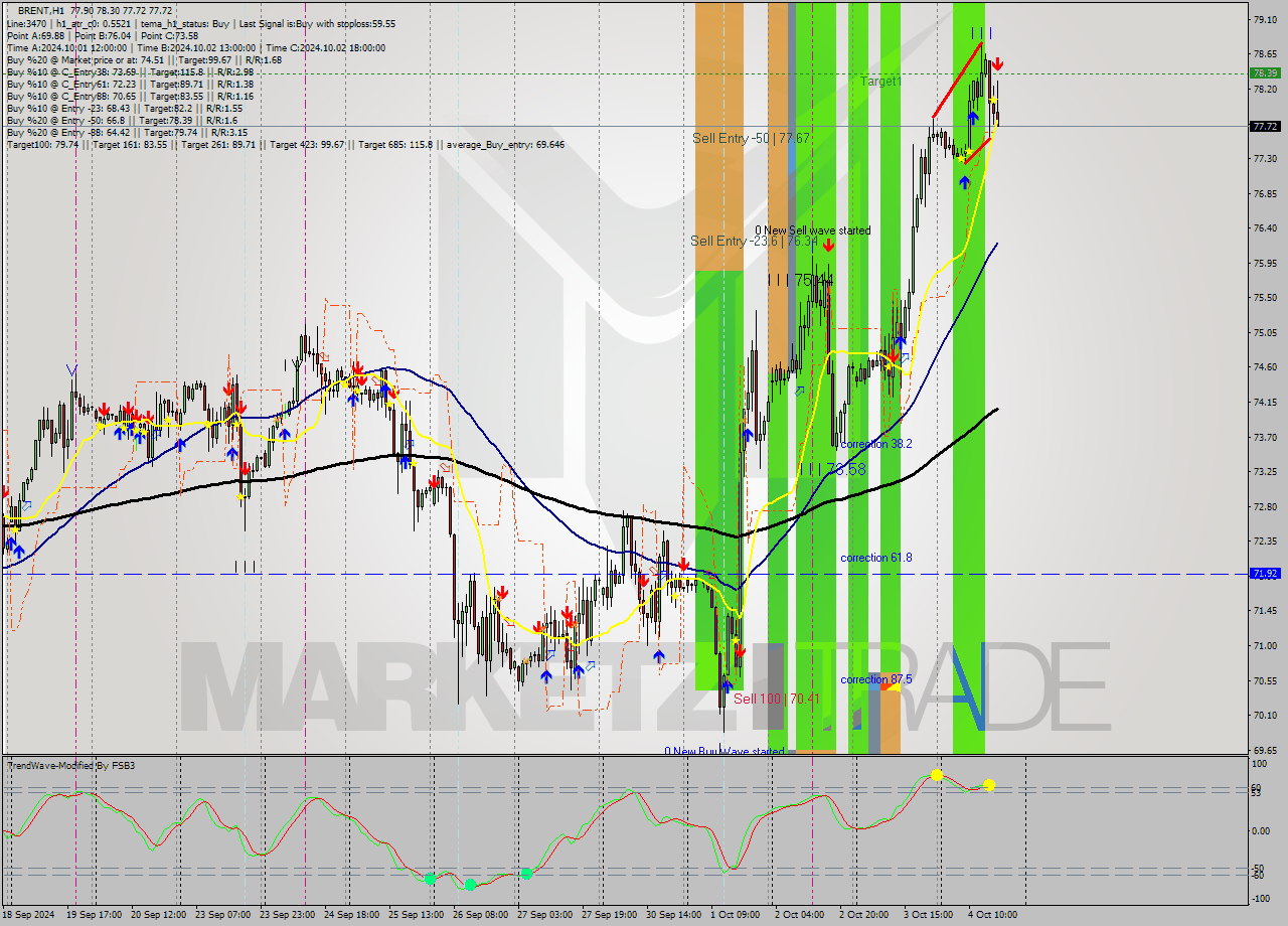 BRENT MultiTimeframe analysis at date 2024.10.04 17:37