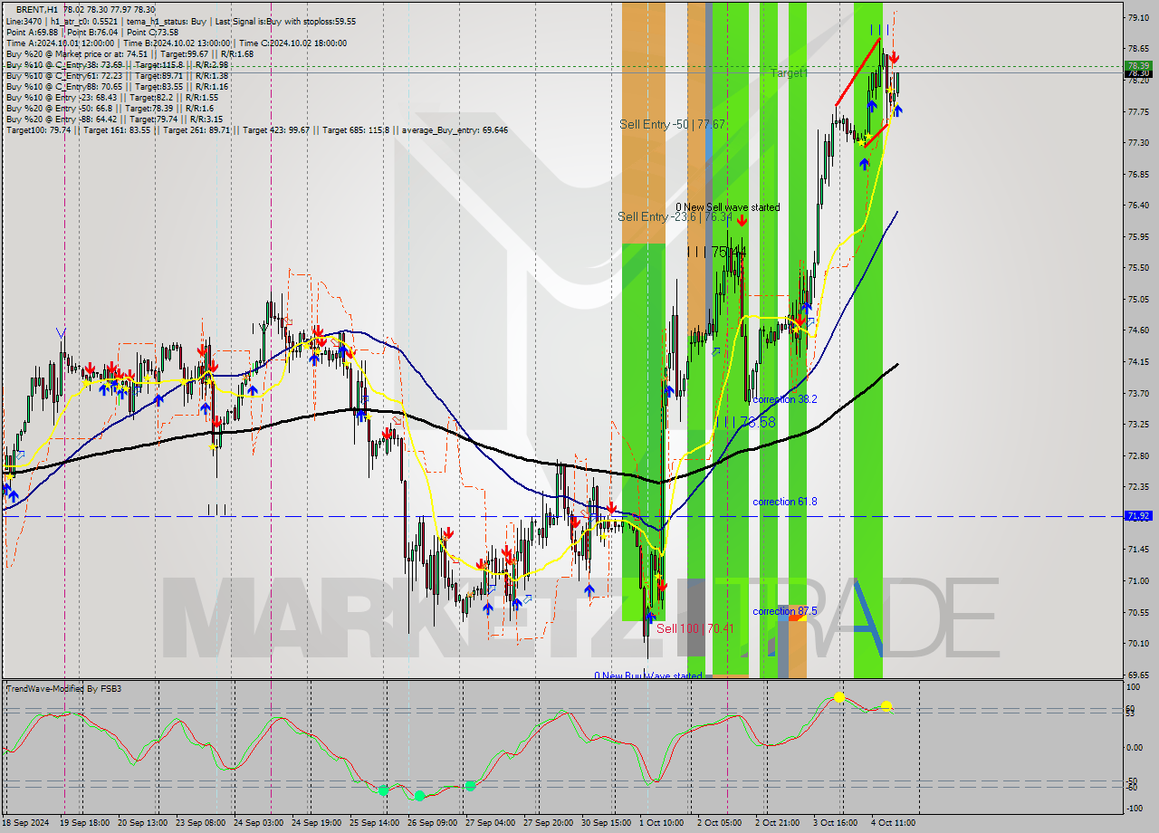 BRENT MultiTimeframe analysis at date 2024.10.04 18:10