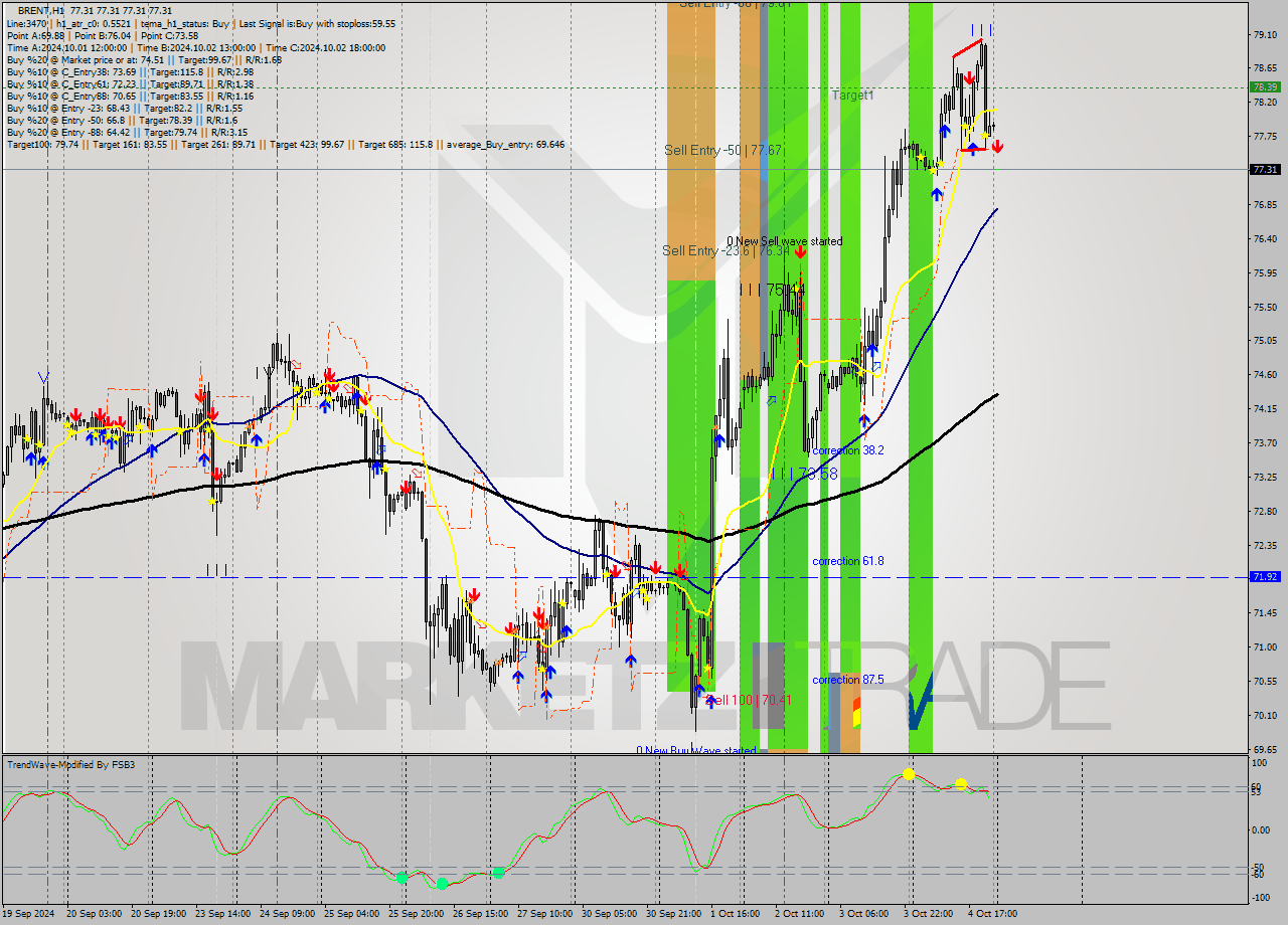 BRENT MultiTimeframe analysis at date 2024.10.07 03:00