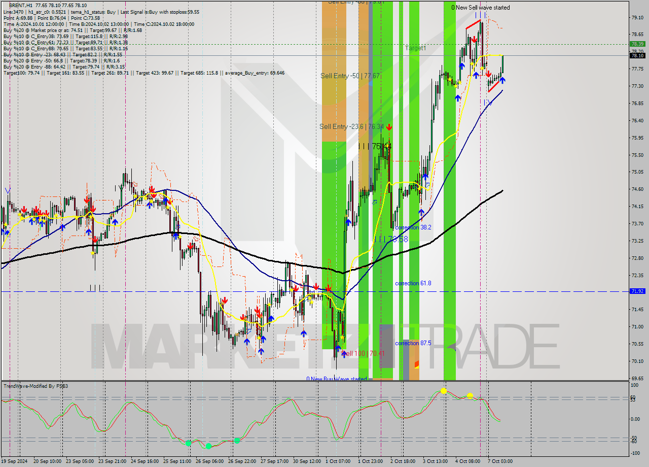 BRENT MultiTimeframe analysis at date 2024.10.07 10:16