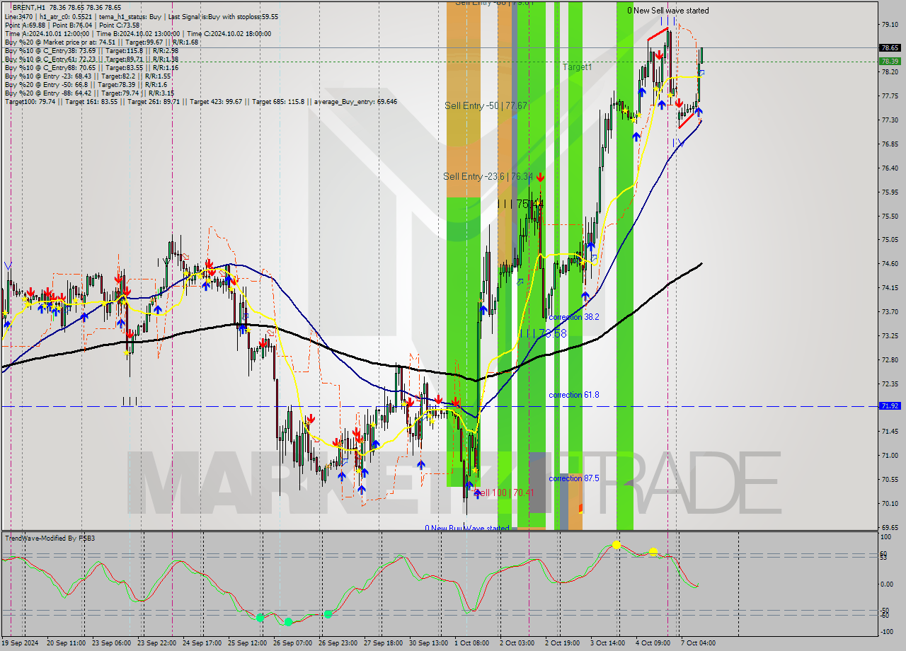 BRENT MultiTimeframe analysis at date 2024.10.07 11:05