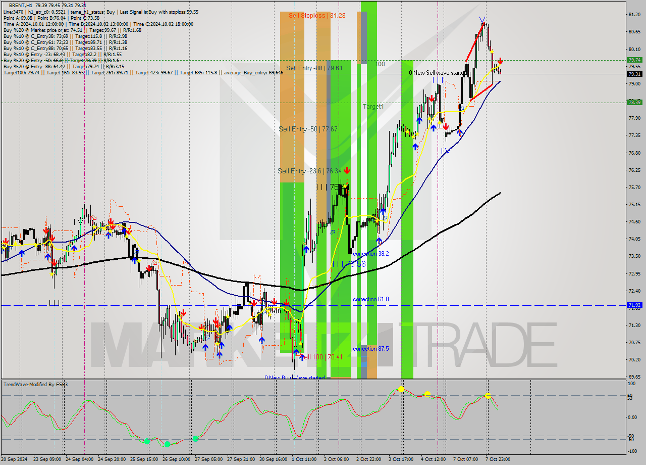 BRENT MultiTimeframe analysis at date 2024.10.08 09:11