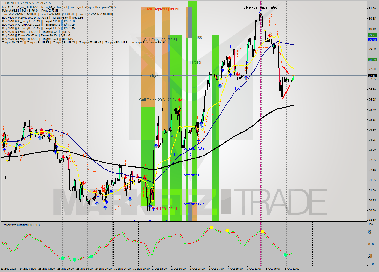 BRENT MultiTimeframe analysis at date 2024.10.09 08:01