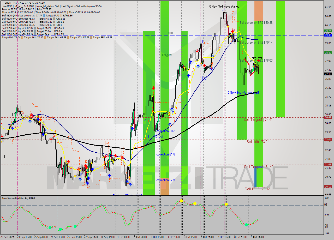 BRENT MultiTimeframe analysis at date 2024.10.09 13:13