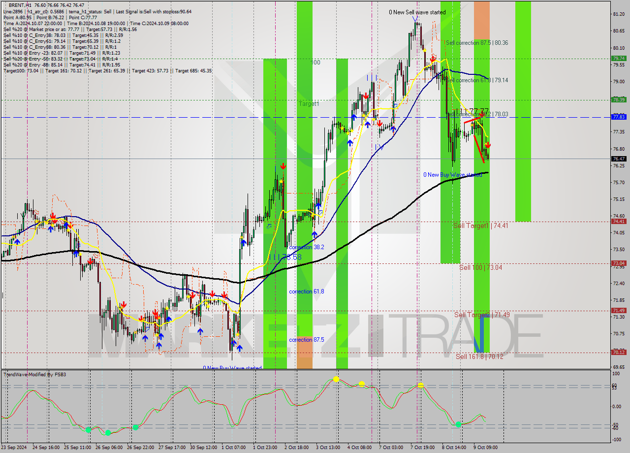 BRENT MultiTimeframe analysis at date 2024.10.09 16:02