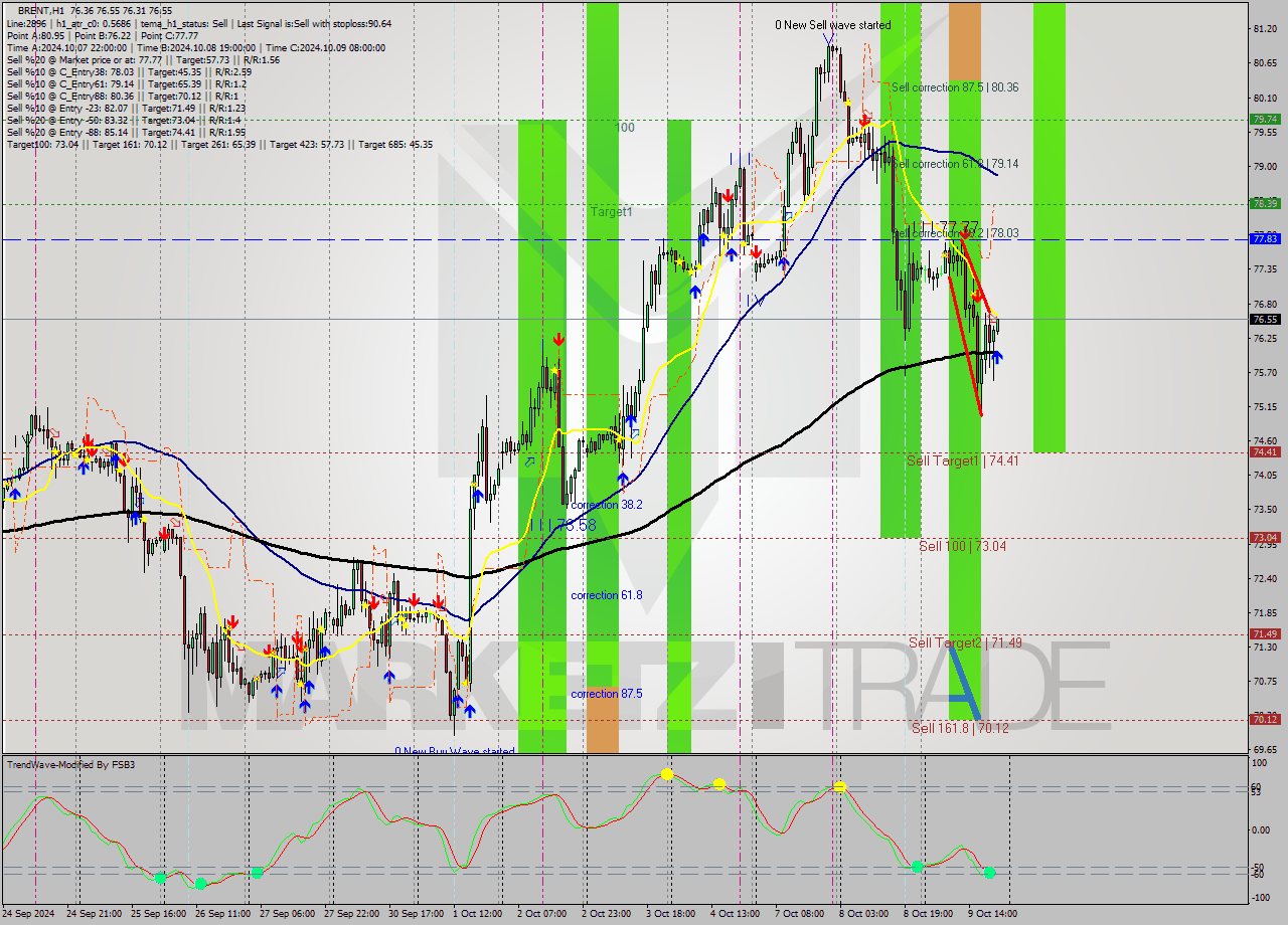 BRENT MultiTimeframe analysis at date 2024.10.09 21:06