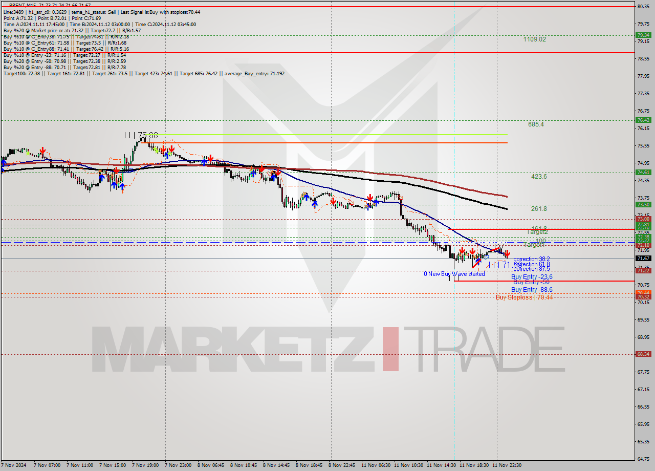 BRENT M15 Analysis BRENT M15 Signal