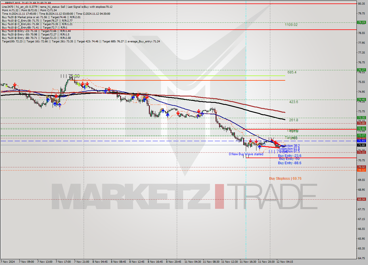 BRENT M15 Signal