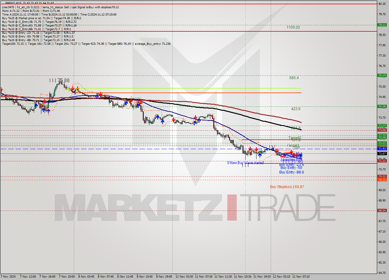 BRENT M15 Signal