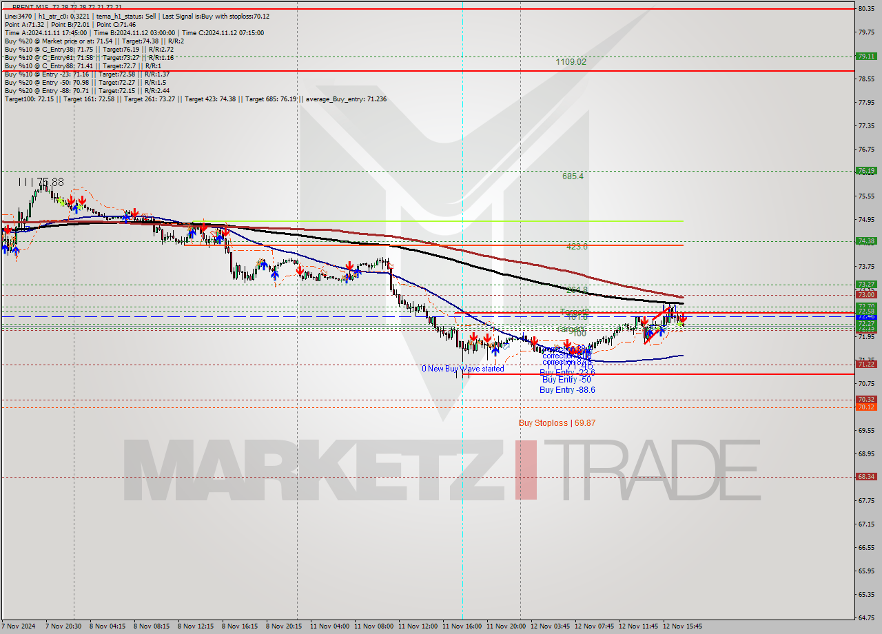 BRENT M15 Signal