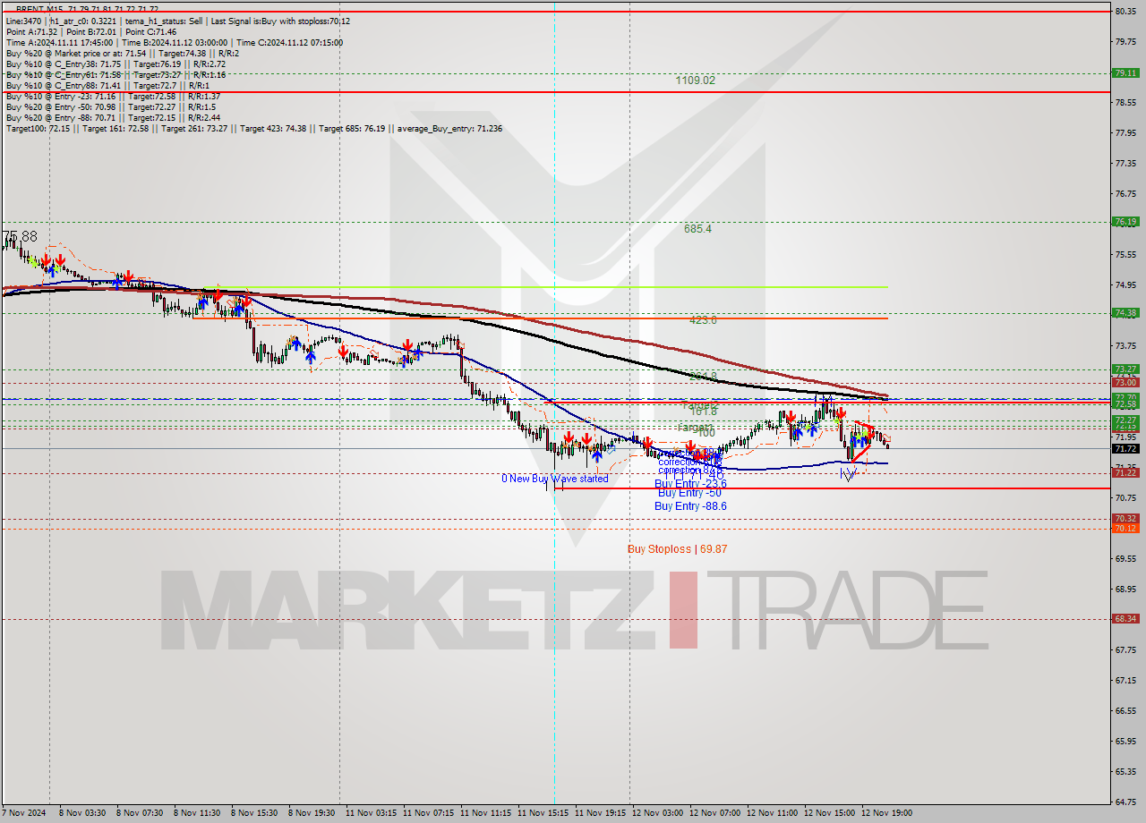 BRENT M15 Signal