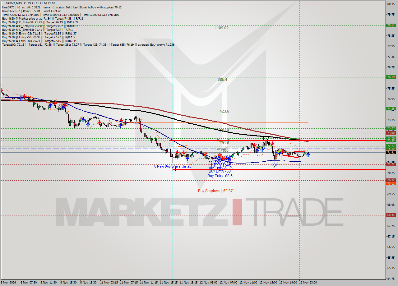 BRENT M15 Signal