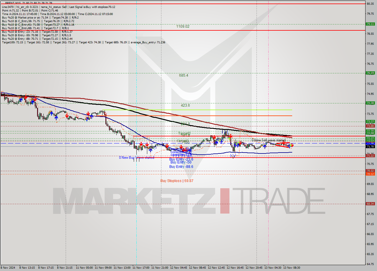 BRENT M15 Signal