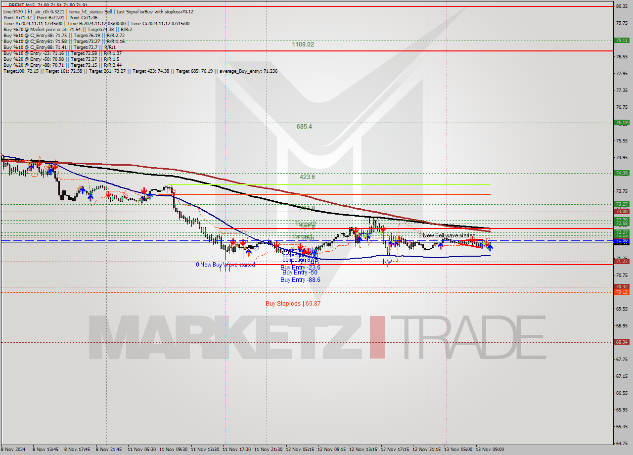 BRENT M15 Signal