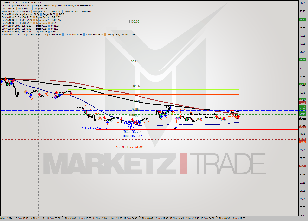 BRENT M15 Signal