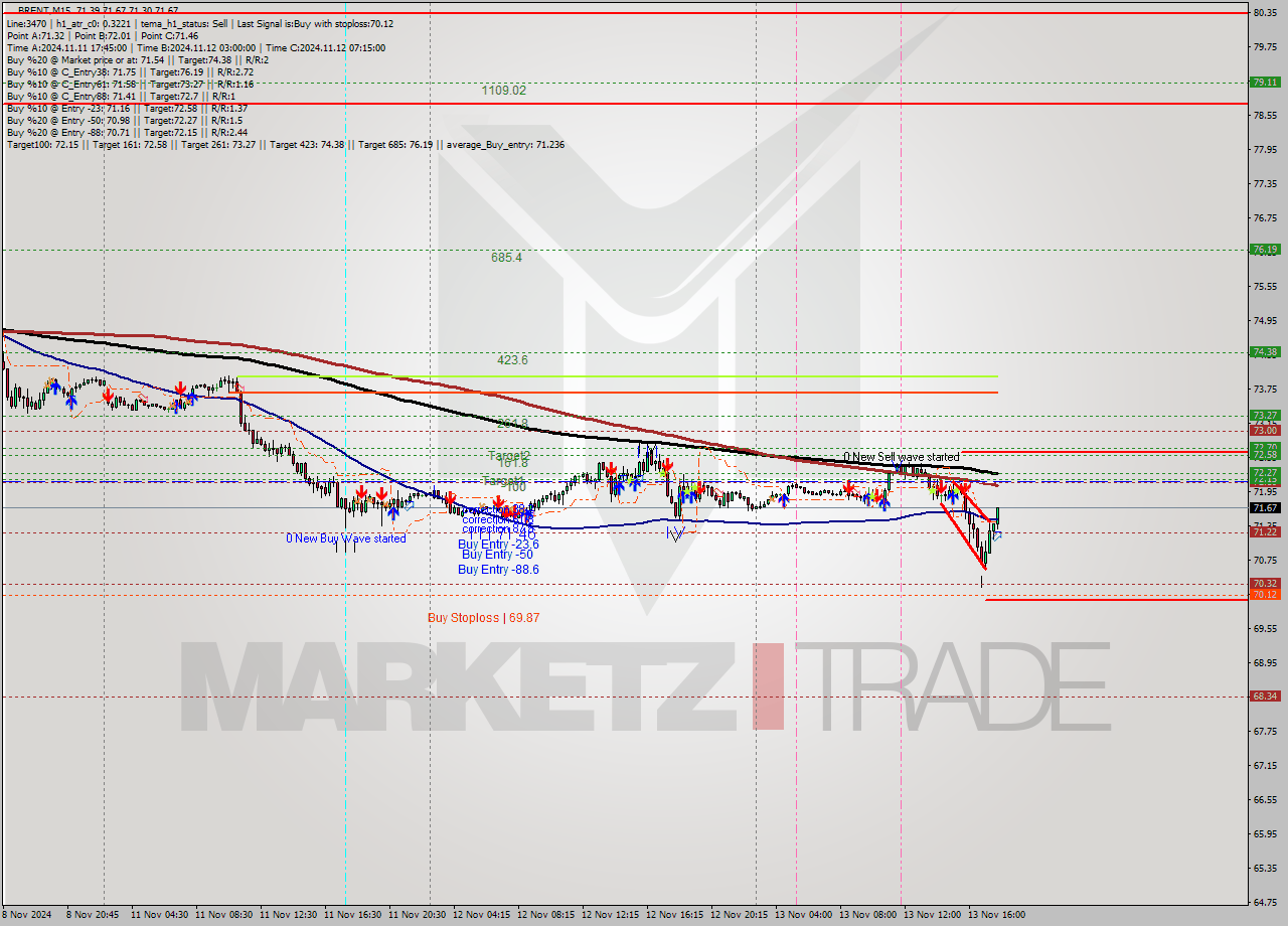 BRENT M15 Signal