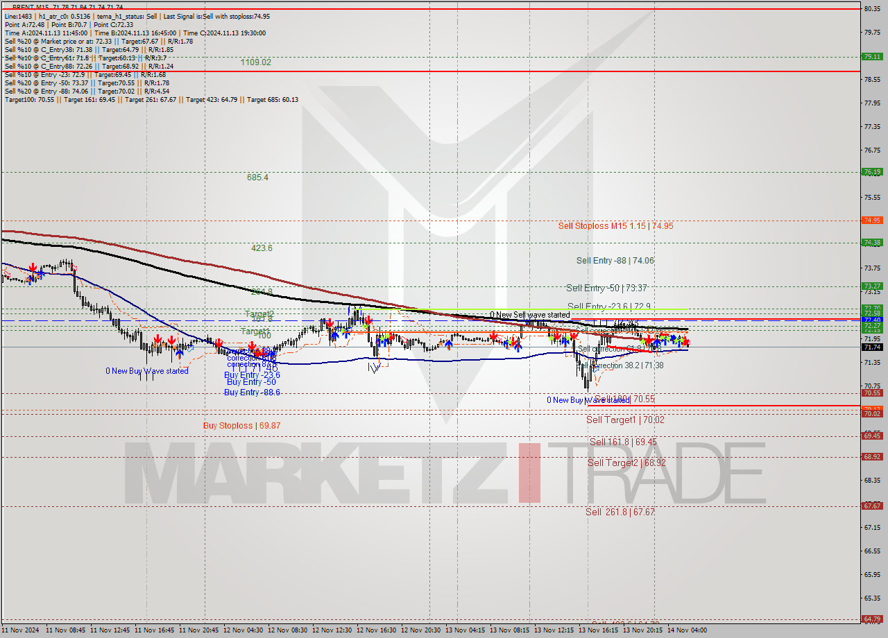 BRENT M15 Signal