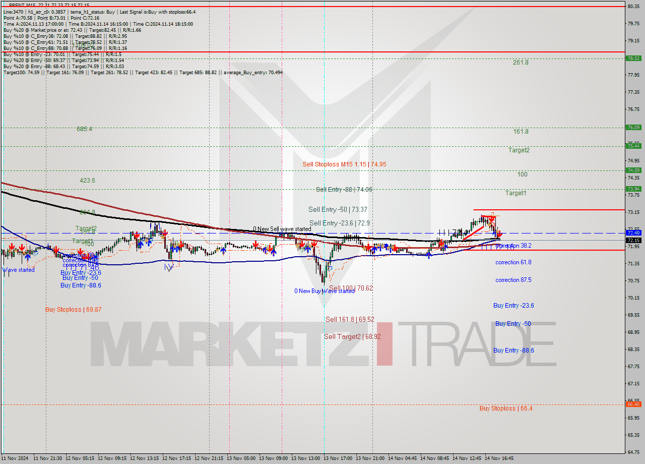 BRENT M15 Signal