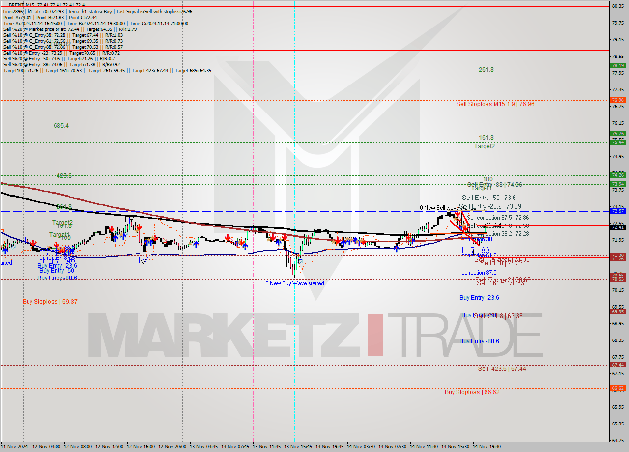 BRENT M15 Signal