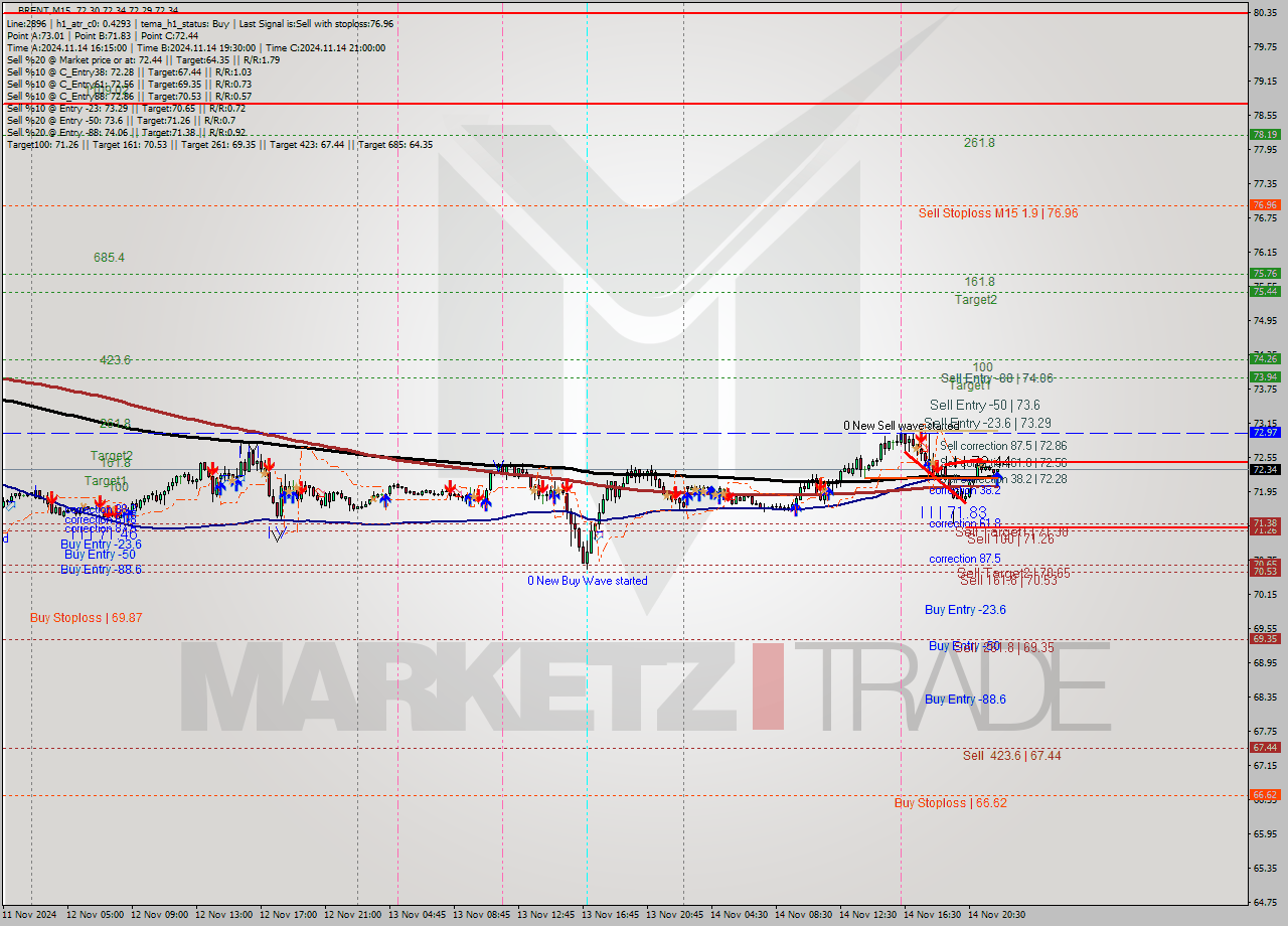 BRENT M15 Signal