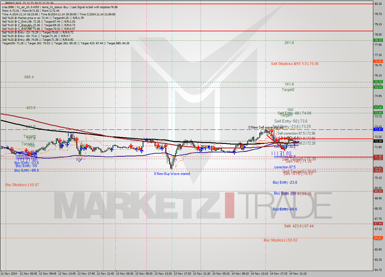 BRENT M15 Signal