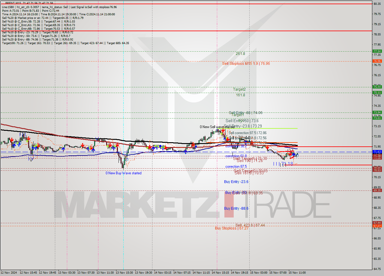 BRENT M15 Signal