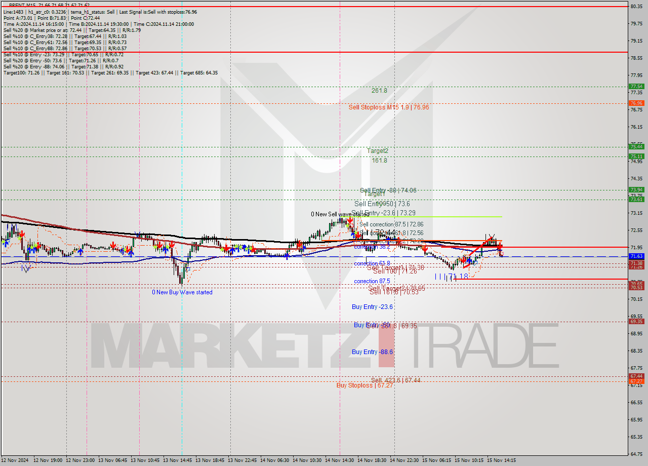 BRENT M15 Signal