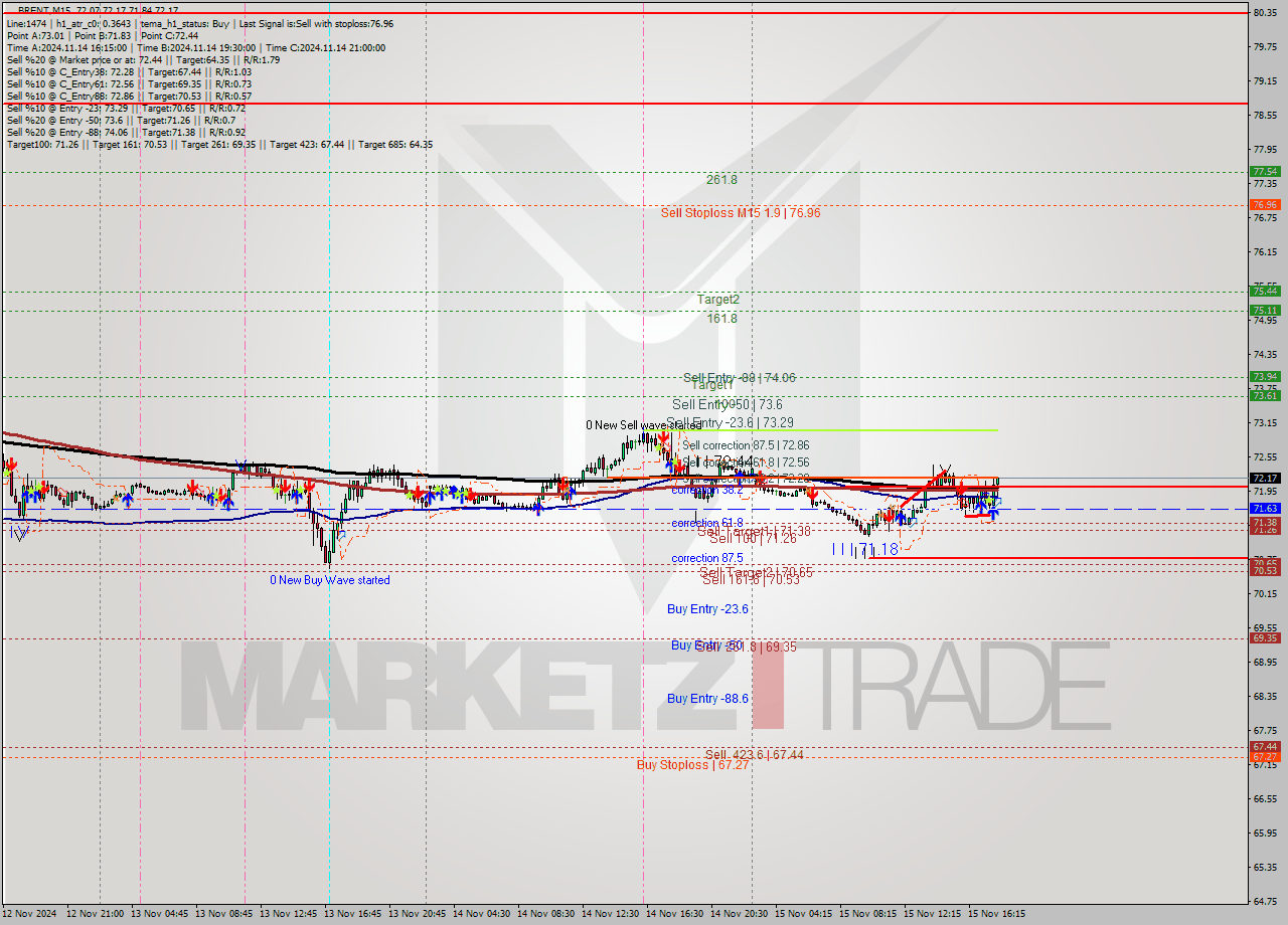 BRENT M15 Signal