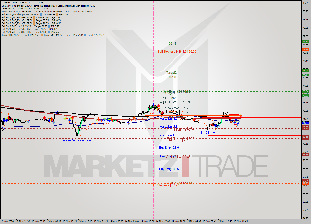 BRENT M15 Signal