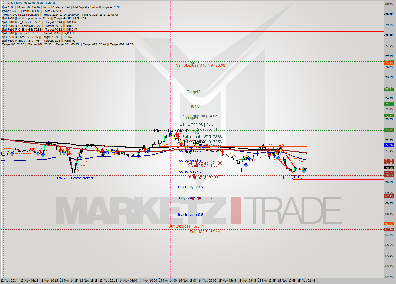 BRENT M15 Signal