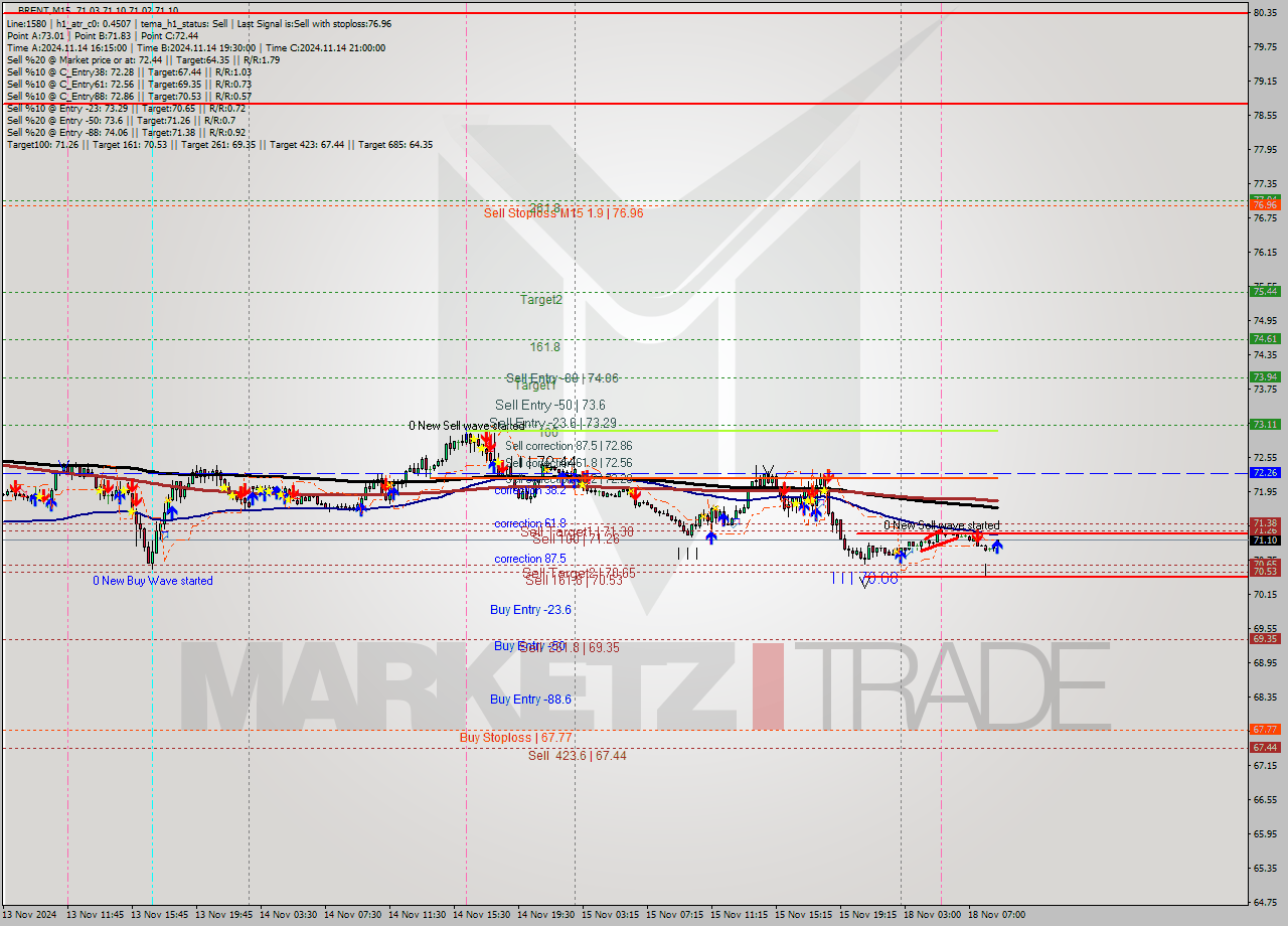 BRENT M15 Signal