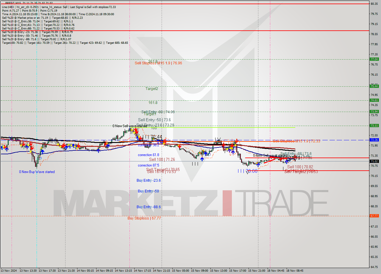 BRENT M15 Signal