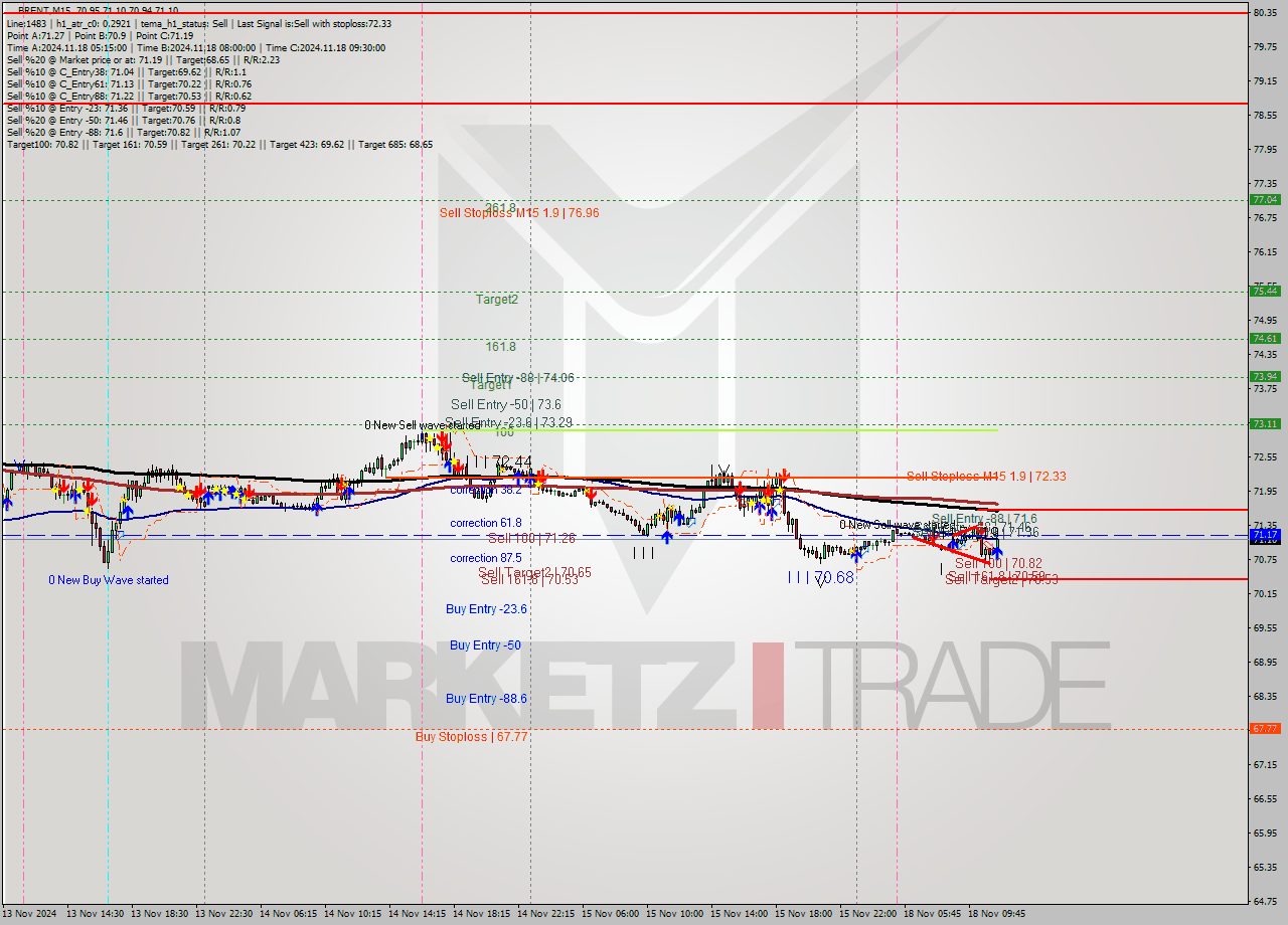 BRENT M15 Signal