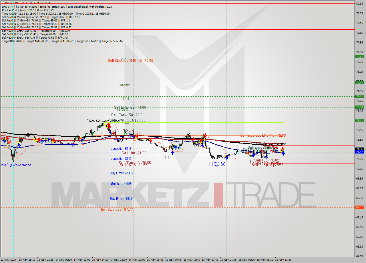 BRENT M15 Signal