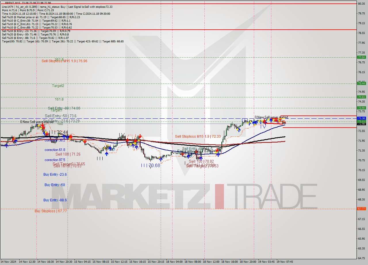 BRENT M15 Signal