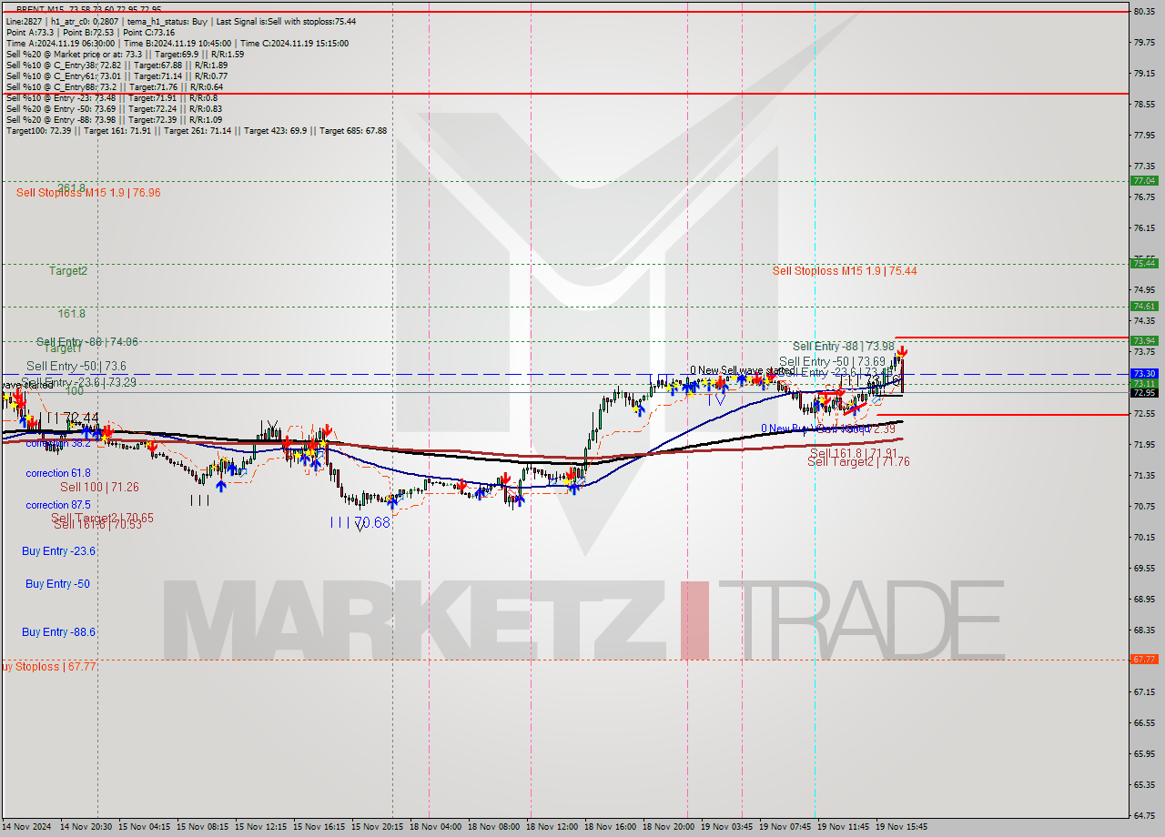 BRENT M15 Signal