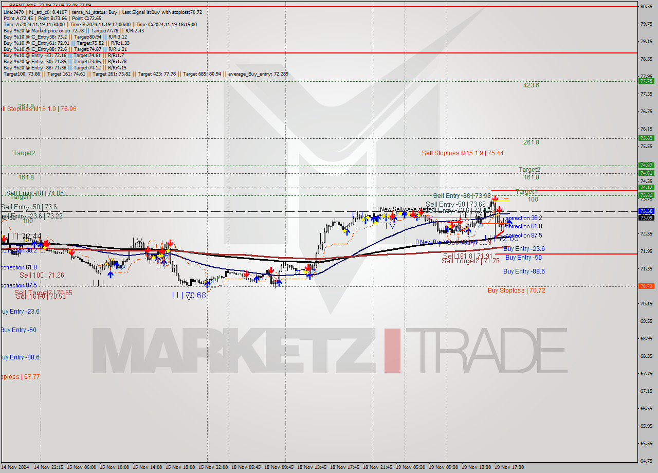 BRENT M15 Signal