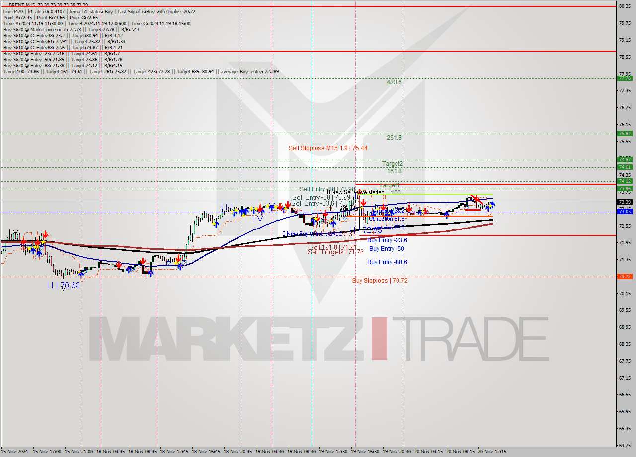 BRENT M15 Signal