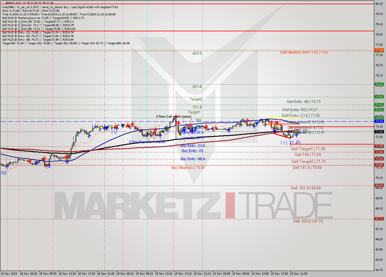 BRENT M15 Analysis BRENT M15 Signal