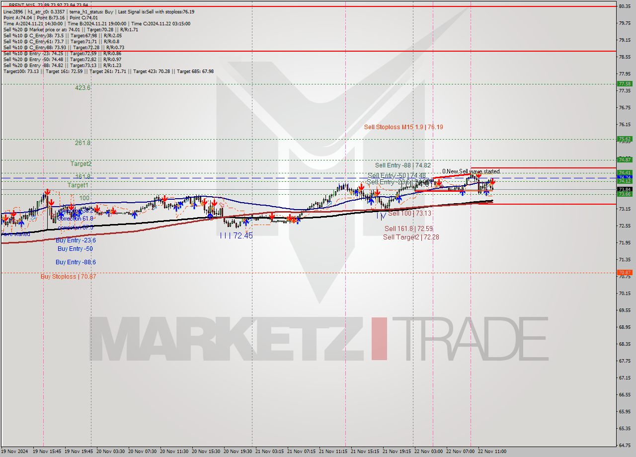 BRENT M15 Analysis BRENT M15 Signal