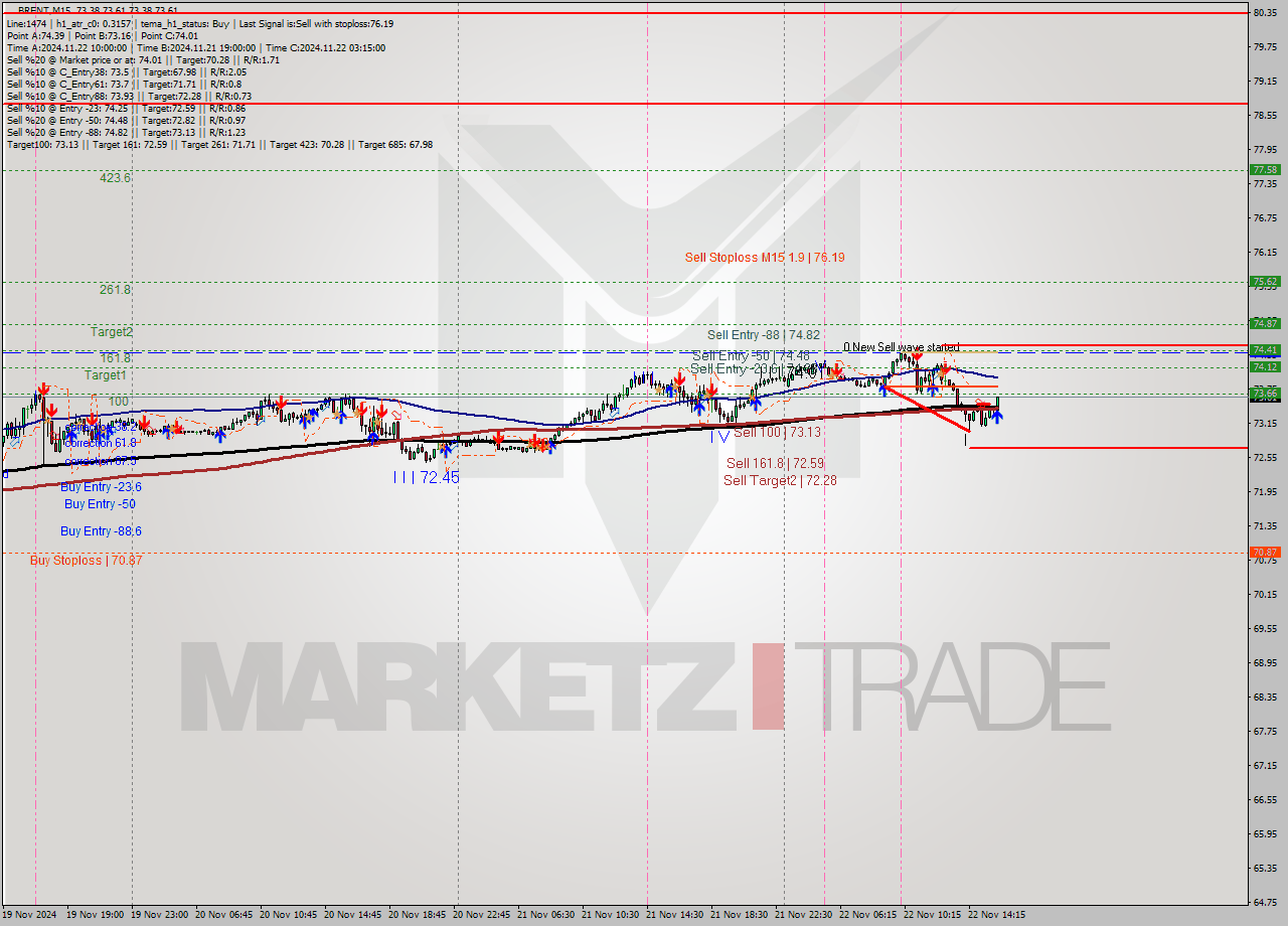 BRENT M15 Analysis BRENT M15 Signal