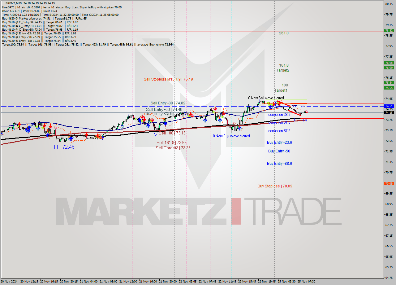 BRENT M15 Analysis BRENT M15 Signal