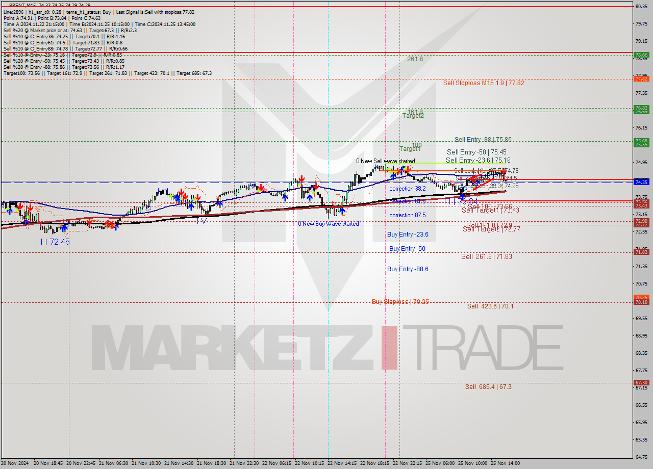 BRENT M15 Analysis BRENT M15 Signal