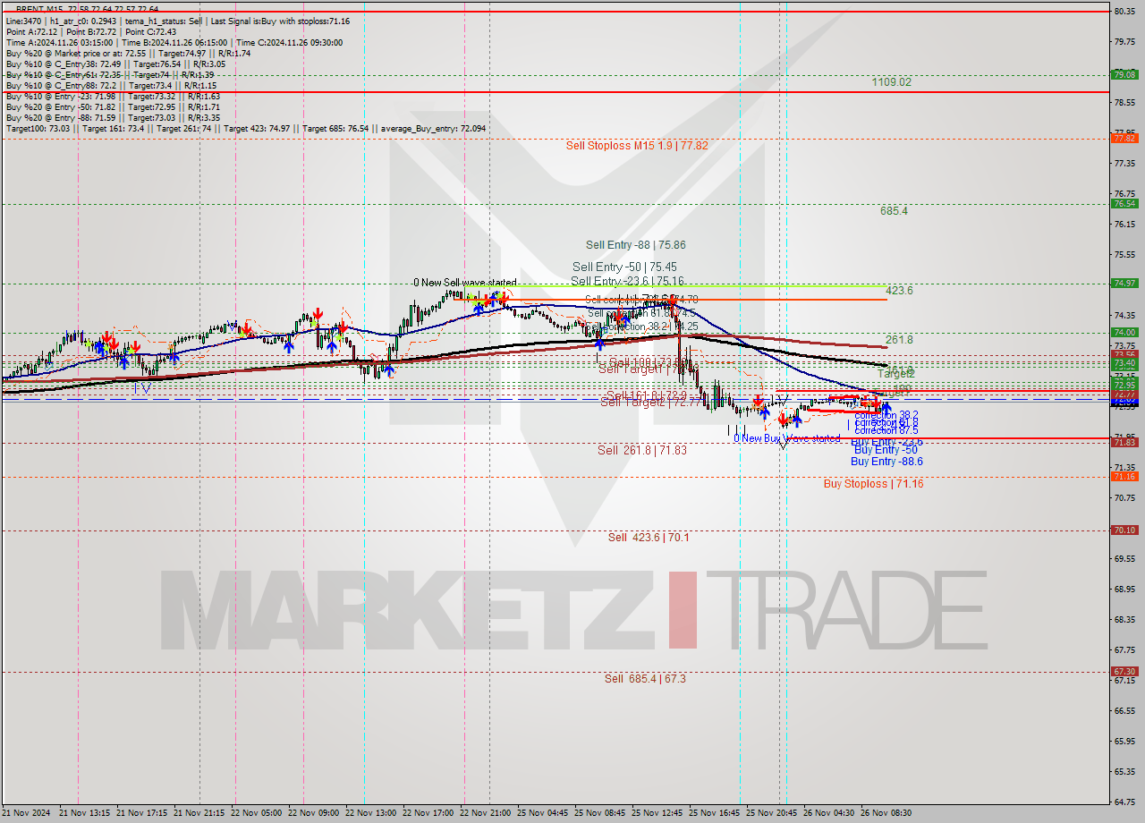 BRENT M15 Analysis BRENT M15 Signal