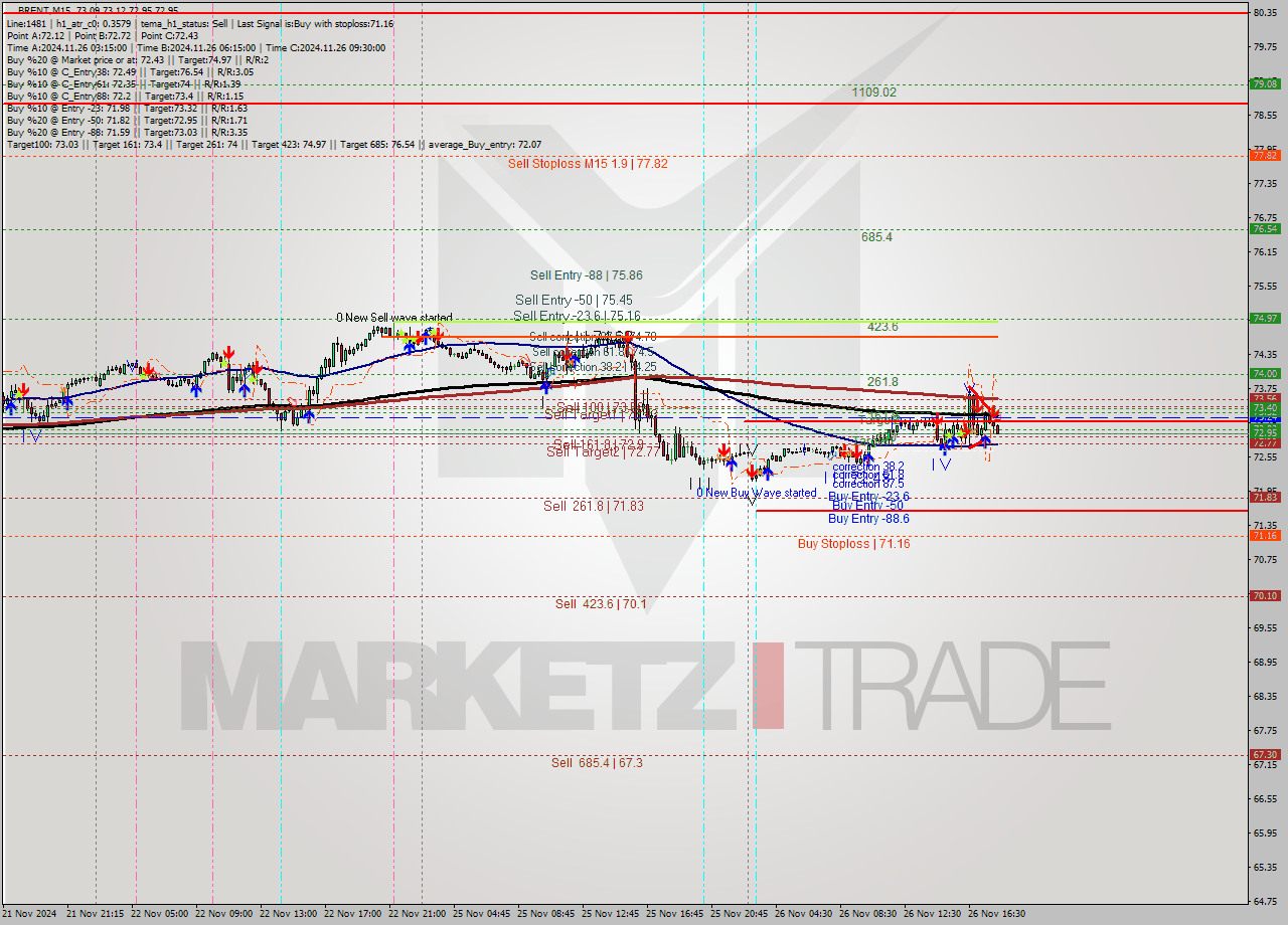 BRENT M15 Analysis BRENT M15 Signal