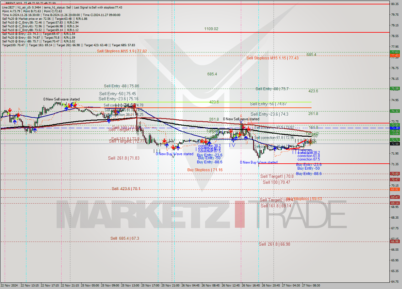 BRENT M15 Analysis BRENT M15 Signal