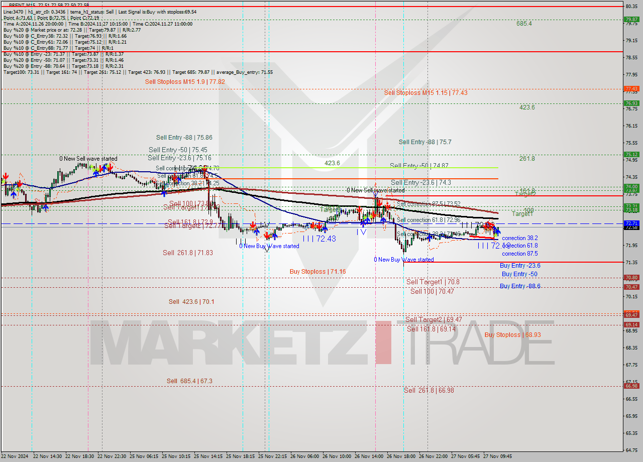 BRENT M15 Analysis BRENT M15 Signal