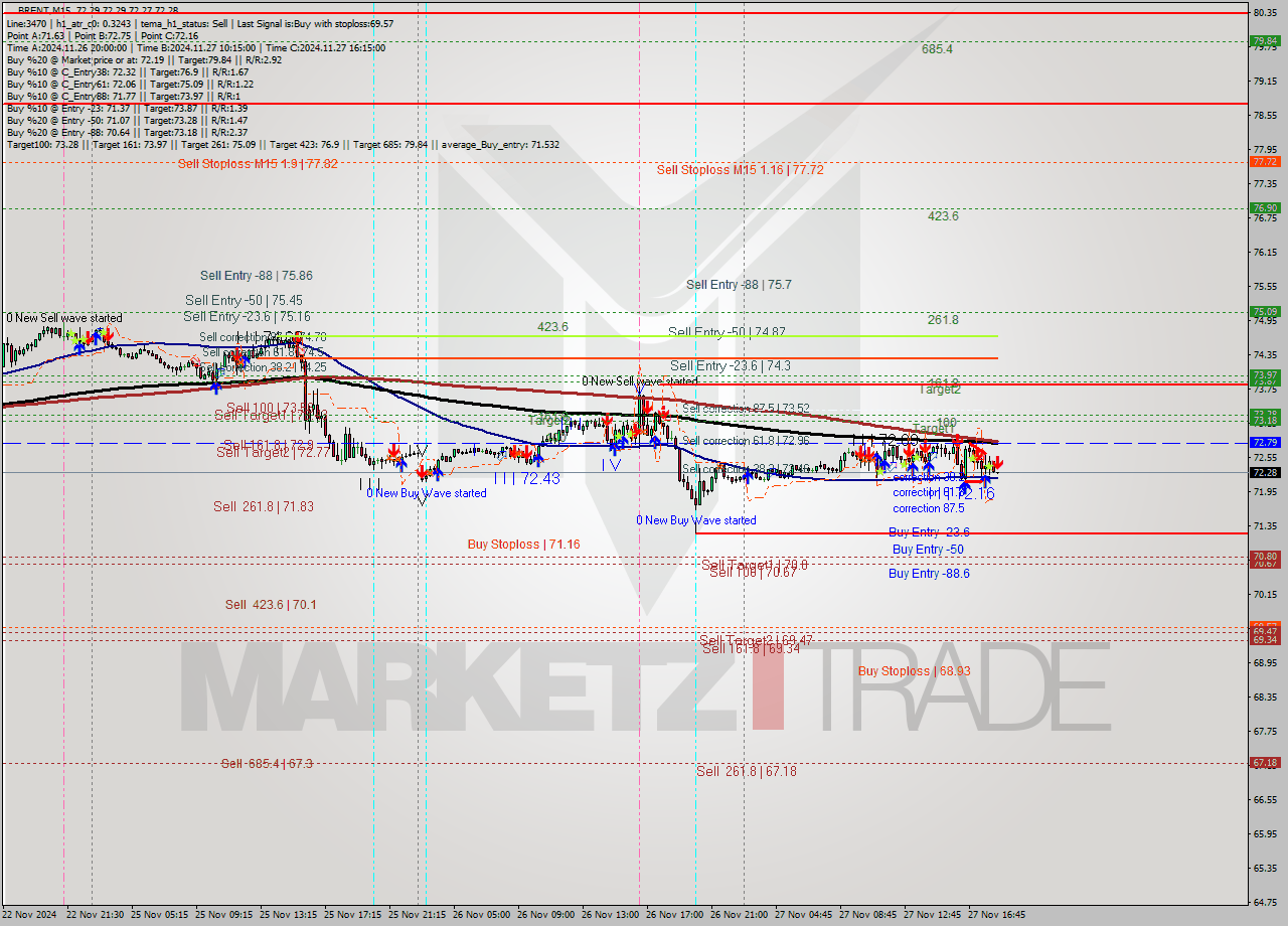 BRENT M15 Analysis BRENT M15 Signal